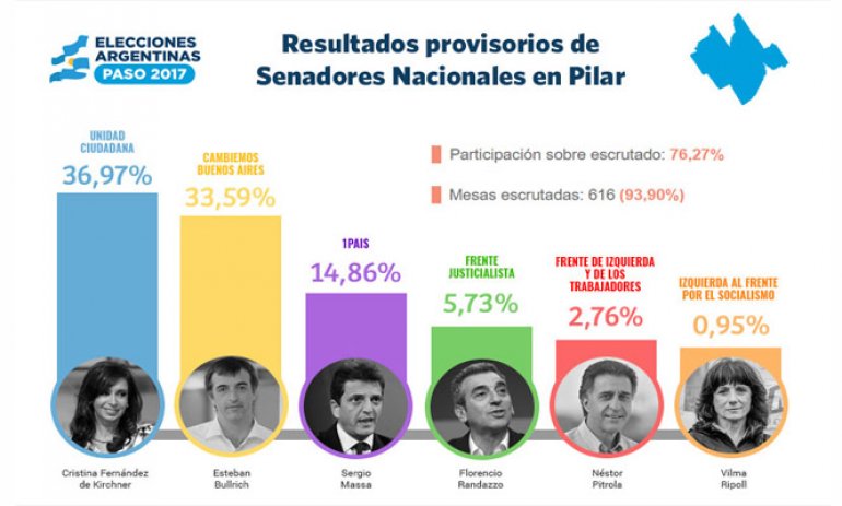 Cristina Fernández, la más votada como precandidata a senadora en Pilar