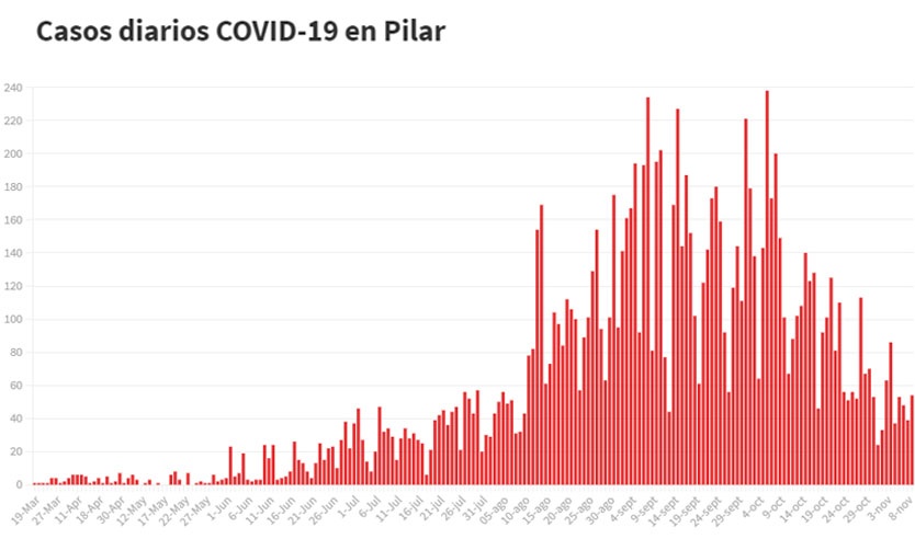 Coronavirus: en los últimos 30 días, cayeron un 47% los nuevos contagios